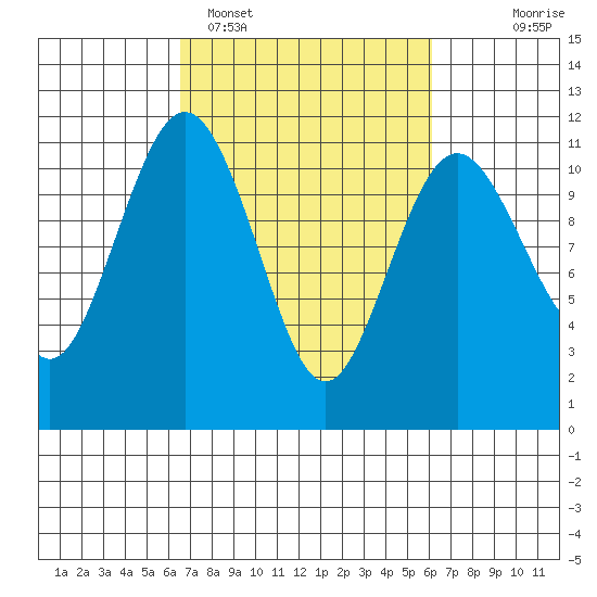 Gig Harbor tide chart for Friday, March 10, 2023