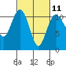 Gig Harbor tide chart for Saturday, March 11, 2023