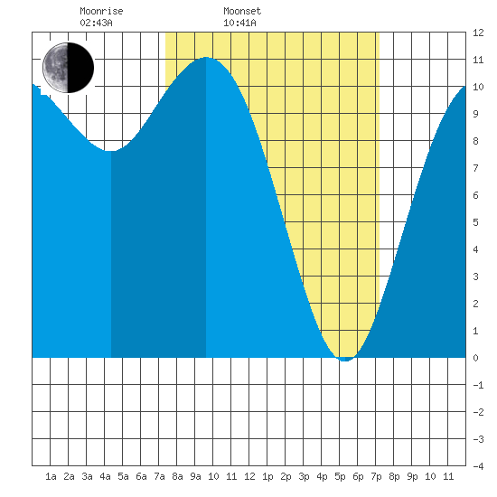Gig Harbor tide chart for Tuesday, March 14, 2023