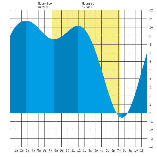 Gig Harbor tide chart for Thursday, March 16, 2023
