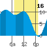 Gig Harbor tide chart for Thursday, March 16, 2023