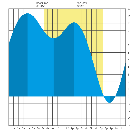 Gig Harbor tide chart for Friday, March 17, 2023