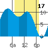 Gig Harbor tide chart for Friday, March 17, 2023