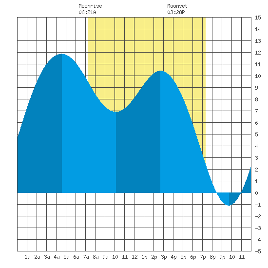 Gig Harbor tide chart for Saturday, March 18, 2023