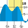 Gig Harbor tide chart for Saturday, March 18, 2023