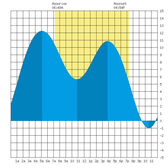 Gig Harbor tide chart for Sunday, March 19, 2023