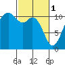 Gig Harbor tide chart for Wednesday, March 1, 2023
