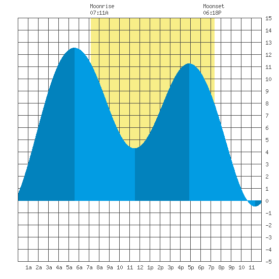 Gig Harbor tide chart for Monday, March 20, 2023