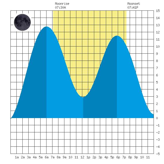 Gig Harbor tide chart for Tuesday, March 21, 2023