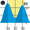 Gig Harbor tide chart for Tuesday, March 21, 2023