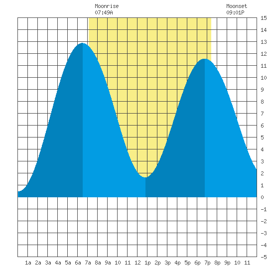 Gig Harbor tide chart for Wednesday, March 22, 2023
