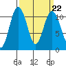 Gig Harbor tide chart for Wednesday, March 22, 2023