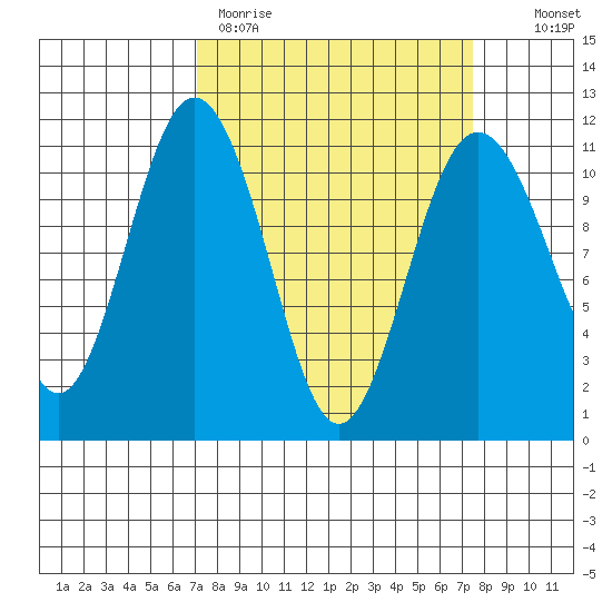 Gig Harbor tide chart for Thursday, March 23, 2023