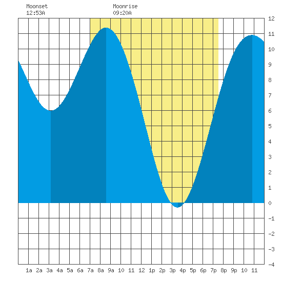 Gig Harbor tide chart for Sunday, March 26, 2023