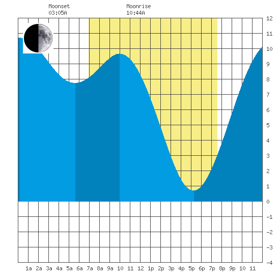 Gig Harbor tide chart for Tuesday, March 28, 2023