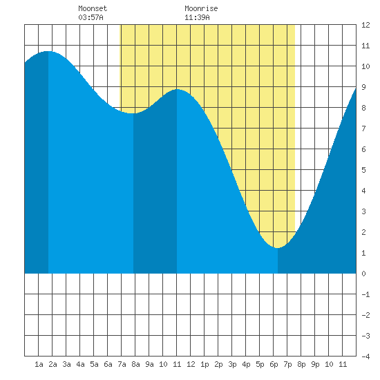 Gig Harbor tide chart for Wednesday, March 29, 2023