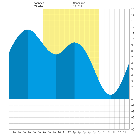 Gig Harbor tide chart for Thursday, March 2, 2023