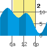 Gig Harbor tide chart for Thursday, March 2, 2023