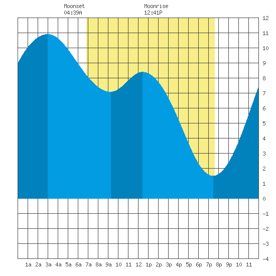 Gig Harbor tide chart for Thursday, March 30, 2023