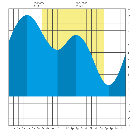 Gig Harbor tide chart for Friday, March 31, 2023