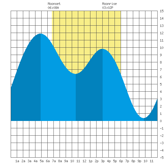 Gig Harbor tide chart for Saturday, March 4, 2023