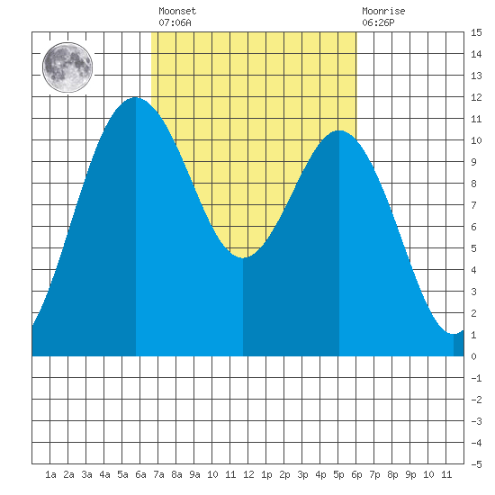 Gig Harbor tide chart for Tuesday, March 7, 2023