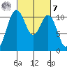 Gig Harbor tide chart for Tuesday, March 7, 2023