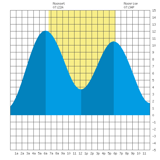 Gig Harbor tide chart for Wednesday, March 8, 2023