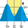Gig Harbor tide chart for Wednesday, March 8, 2023
