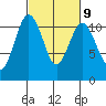 Gig Harbor tide chart for Thursday, March 9, 2023