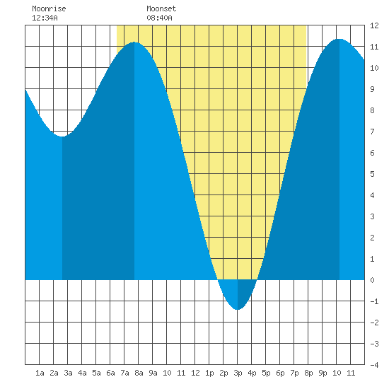 Gig Harbor tide chart for Monday, April 10, 2023