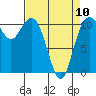 Gig Harbor tide chart for Monday, April 10, 2023