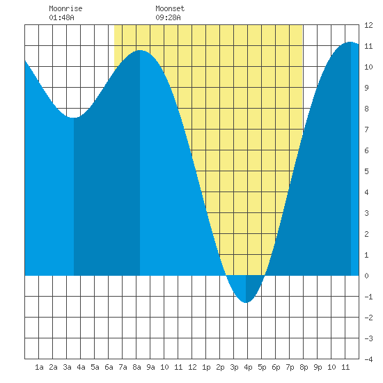 Gig Harbor tide chart for Tuesday, April 11, 2023