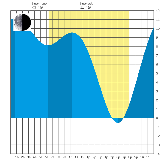 Gig Harbor tide chart for Thursday, April 13, 2023