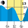 Gig Harbor tide chart for Thursday, April 13, 2023