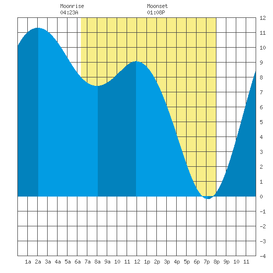 Gig Harbor tide chart for Friday, April 14, 2023