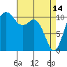Gig Harbor tide chart for Friday, April 14, 2023
