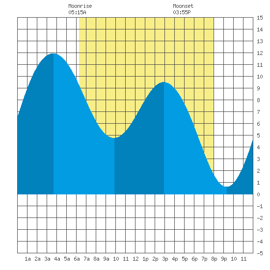 Gig Harbor tide chart for Sunday, April 16, 2023