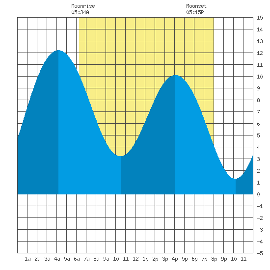 Gig Harbor tide chart for Monday, April 17, 2023