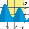 Gig Harbor tide chart for Monday, April 17, 2023