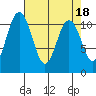 Gig Harbor tide chart for Tuesday, April 18, 2023