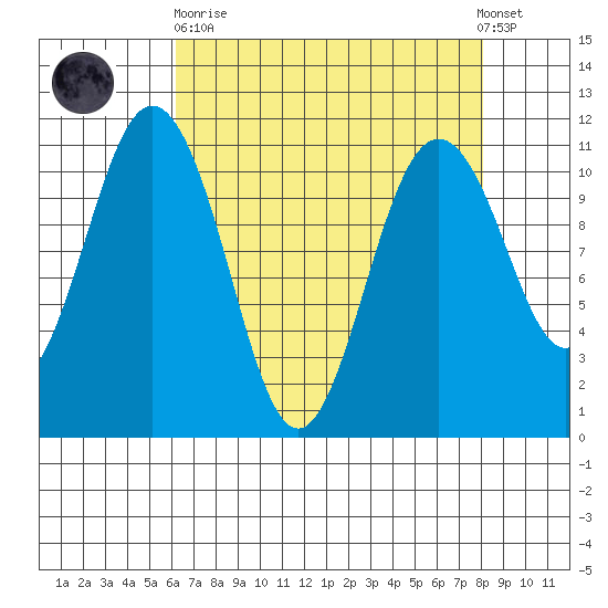 Gig Harbor tide chart for Wednesday, April 19, 2023