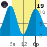 Gig Harbor tide chart for Wednesday, April 19, 2023