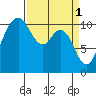 Gig Harbor tide chart for Saturday, April 1, 2023