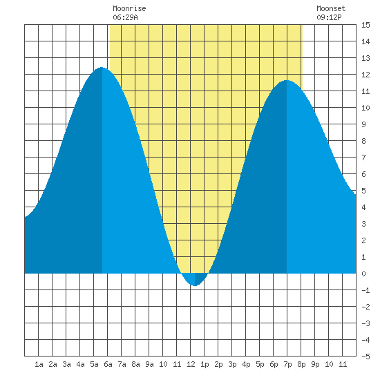 Gig Harbor tide chart for Thursday, April 20, 2023