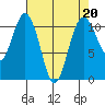Gig Harbor tide chart for Thursday, April 20, 2023