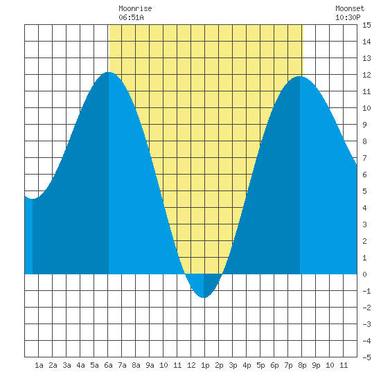 Gig Harbor tide chart for Friday, April 21, 2023