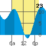 Gig Harbor tide chart for Sunday, April 23, 2023
