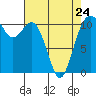 Gig Harbor tide chart for Monday, April 24, 2023