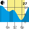 Gig Harbor tide chart for Thursday, April 27, 2023